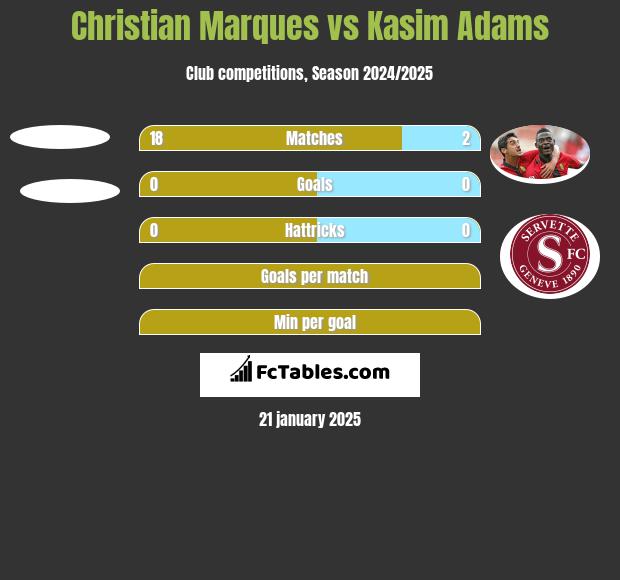 Christian Marques vs Kasim Adams h2h player stats