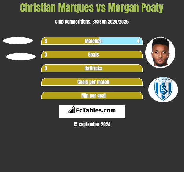 Christian Marques vs Morgan Poaty h2h player stats