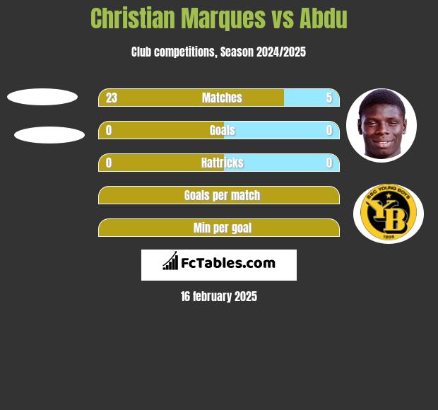 Christian Marques vs Abdu h2h player stats