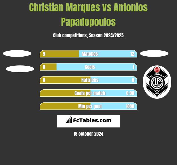 Christian Marques vs Antonios Papadopoulos h2h player stats