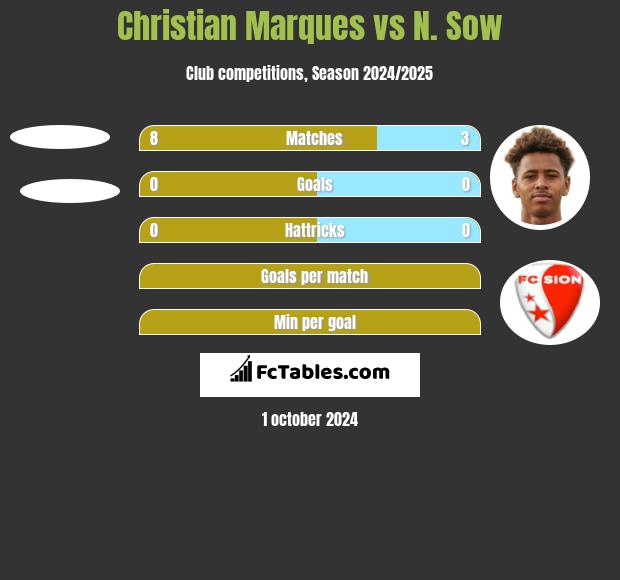 Christian Marques vs N. Sow h2h player stats