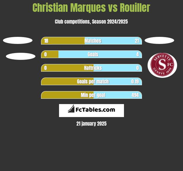 Christian Marques vs Rouiller h2h player stats