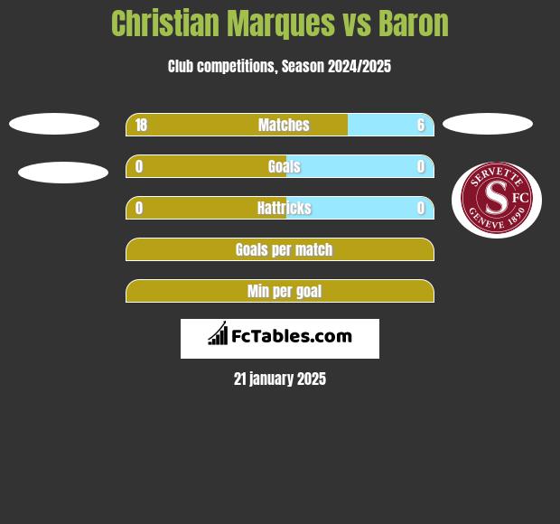 Christian Marques vs Baron h2h player stats