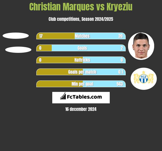 Christian Marques vs Kryeziu h2h player stats