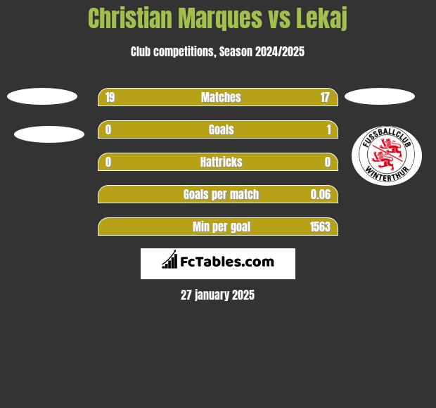 Christian Marques vs Lekaj h2h player stats