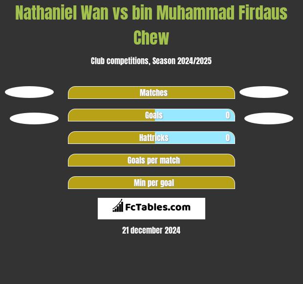 Nathaniel Wan vs bin Muhammad Firdaus Chew h2h player stats