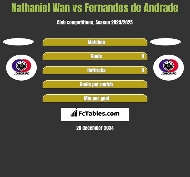 Nathaniel Wan vs Fernandes de Andrade h2h player stats