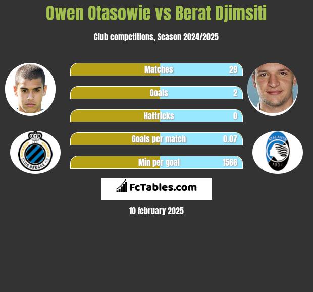 Owen Otasowie vs Berat Djimsiti h2h player stats