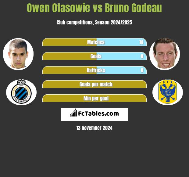 Owen Otasowie vs Bruno Godeau h2h player stats