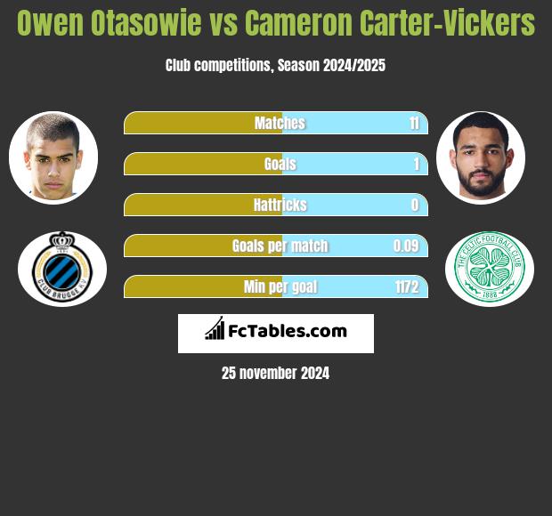 Owen Otasowie vs Cameron Carter-Vickers h2h player stats