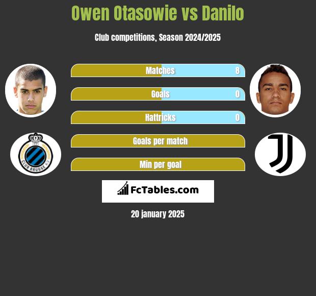 Owen Otasowie vs Danilo h2h player stats