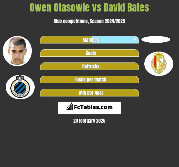 Owen Otasowie vs David Bates h2h player stats