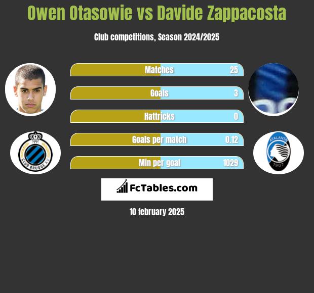 Owen Otasowie vs Davide Zappacosta h2h player stats