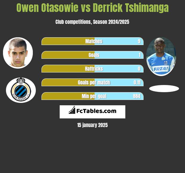 Owen Otasowie vs Derrick Tshimanga h2h player stats