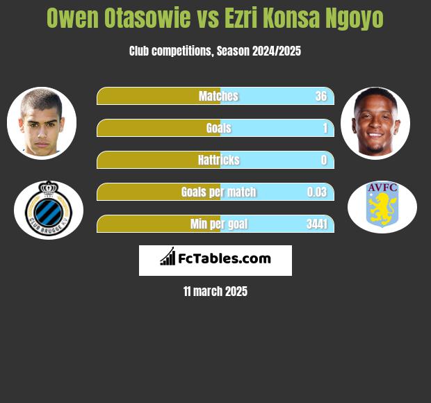 Owen Otasowie vs Ezri Konsa Ngoyo h2h player stats