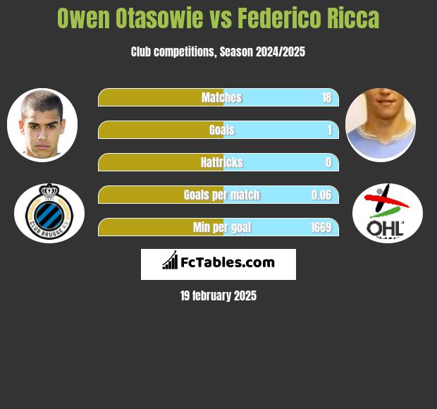 Owen Otasowie vs Federico Ricca h2h player stats