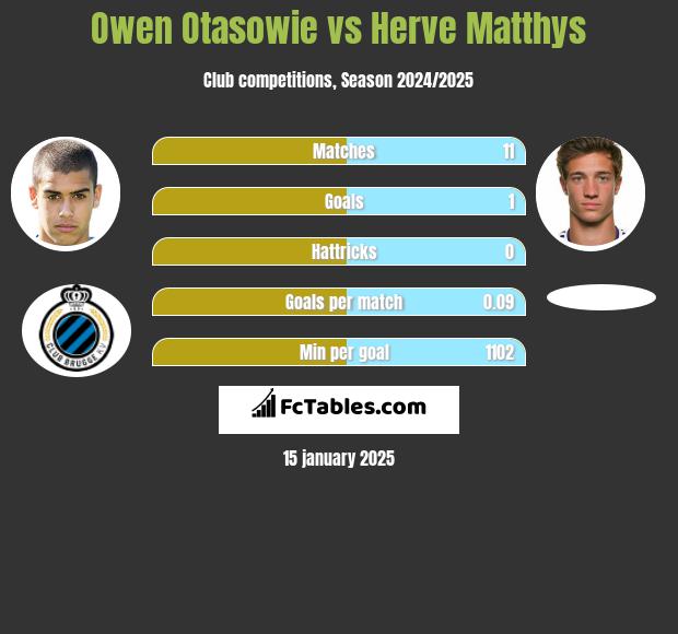 Owen Otasowie vs Herve Matthys h2h player stats