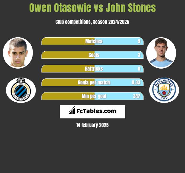 Owen Otasowie vs John Stones h2h player stats