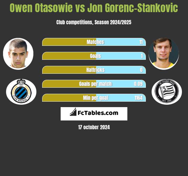 Owen Otasowie vs Jon Gorenc-Stankovic h2h player stats