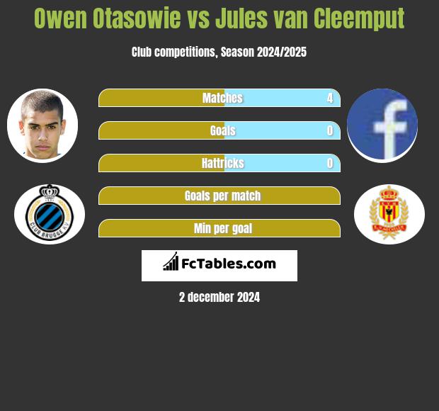 Owen Otasowie vs Jules van Cleemput h2h player stats