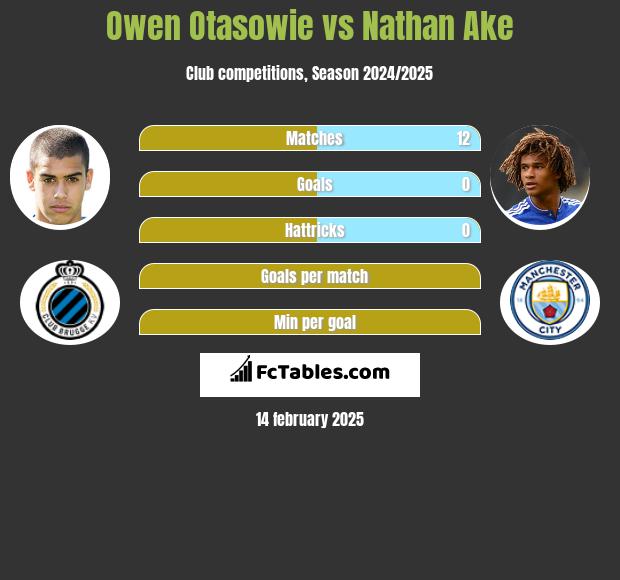 Owen Otasowie vs Nathan Ake h2h player stats