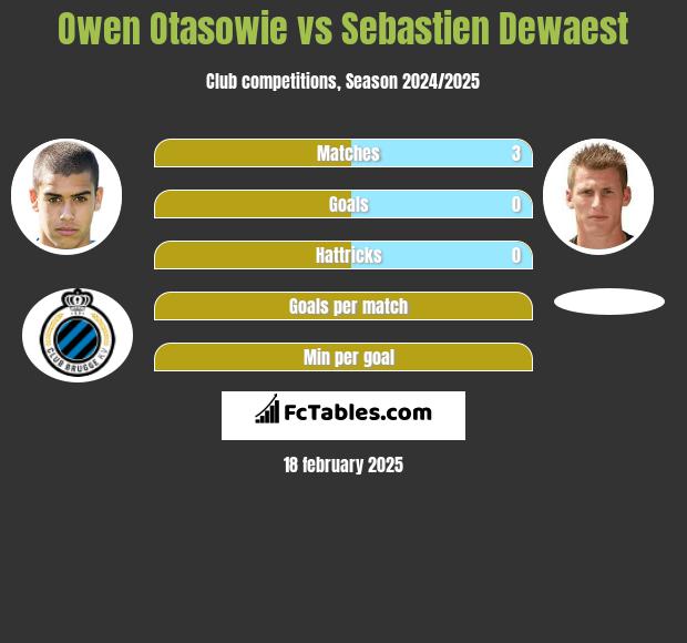 Owen Otasowie vs Sebastien Dewaest h2h player stats