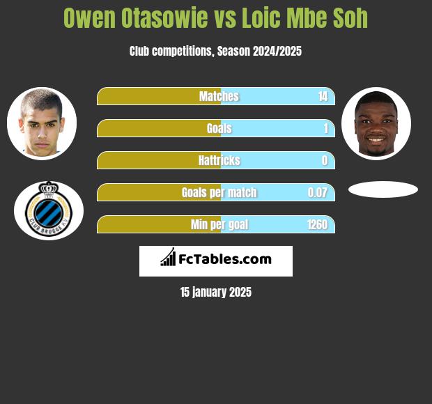 Owen Otasowie vs Loic Mbe Soh h2h player stats