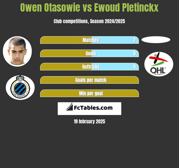 Owen Otasowie vs Ewoud Pletinckx h2h player stats