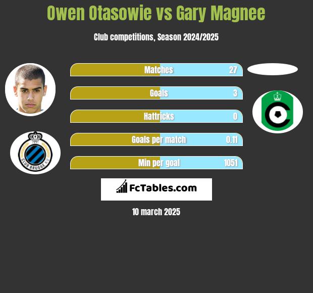 Owen Otasowie vs Gary Magnee h2h player stats