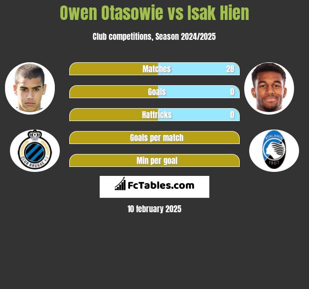 Owen Otasowie vs Isak Hien h2h player stats