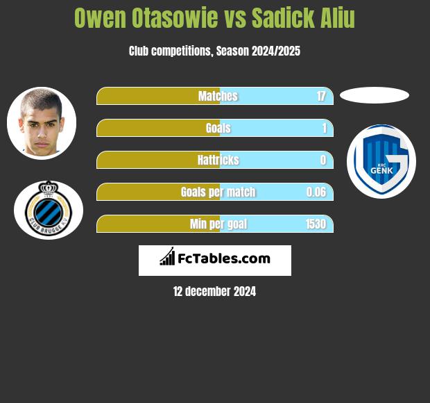 Owen Otasowie vs Sadick Aliu h2h player stats