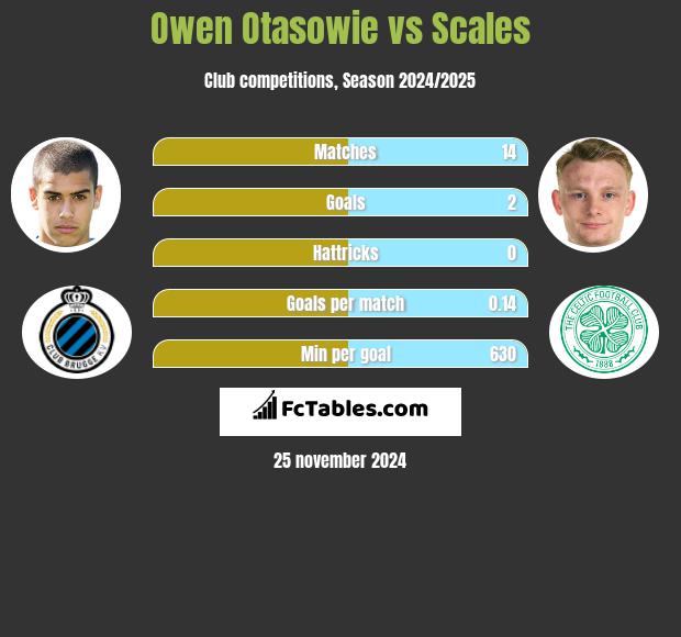 Owen Otasowie vs Scales h2h player stats