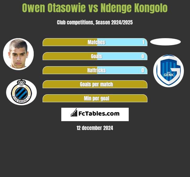 Owen Otasowie vs Ndenge Kongolo h2h player stats