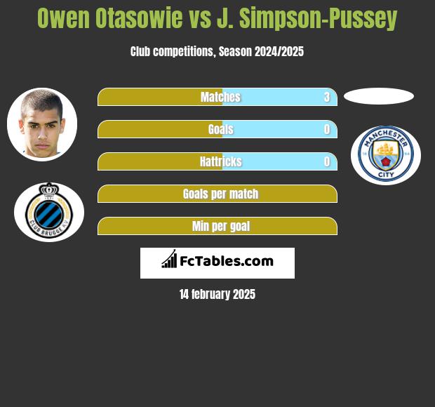 Owen Otasowie vs J. Simpson-Pussey h2h player stats