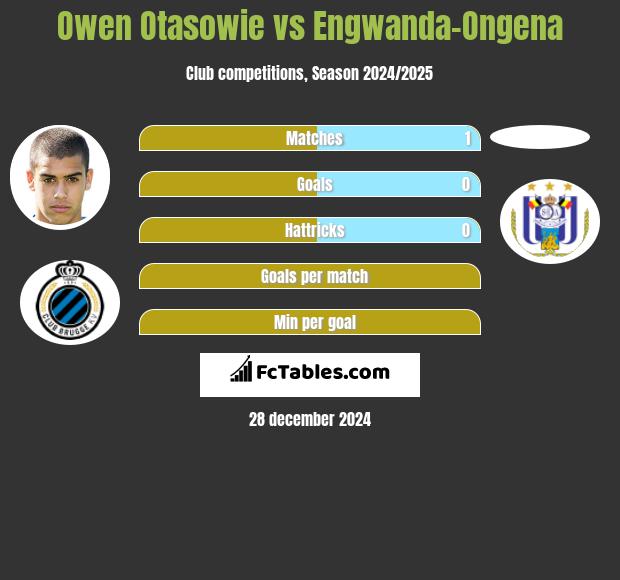 Owen Otasowie vs Engwanda-Ongena h2h player stats