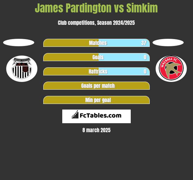 James Pardington vs Simkim h2h player stats