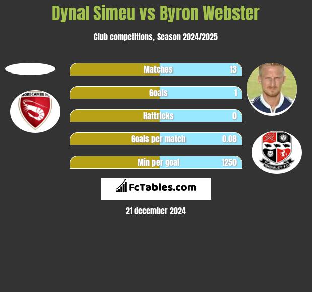 Dynal Simeu vs Byron Webster h2h player stats