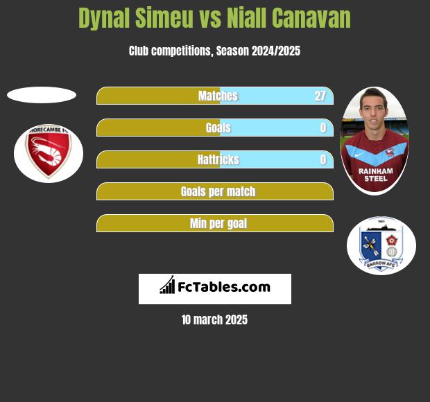 Dynal Simeu vs Niall Canavan h2h player stats