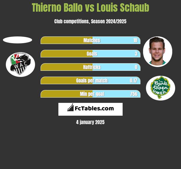 Thierno Ballo vs Louis Schaub h2h player stats