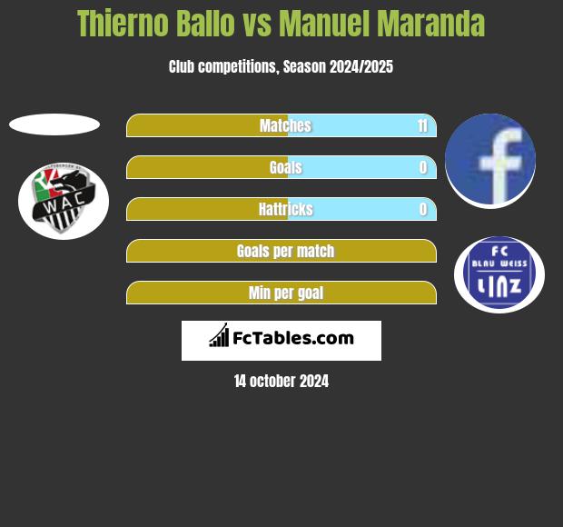 Thierno Ballo vs Manuel Maranda h2h player stats