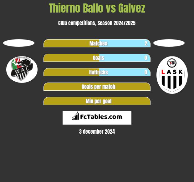 Thierno Ballo vs Galvez h2h player stats