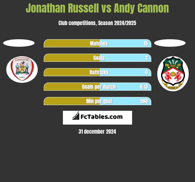 Jonathan Russell vs Andy Cannon h2h player stats