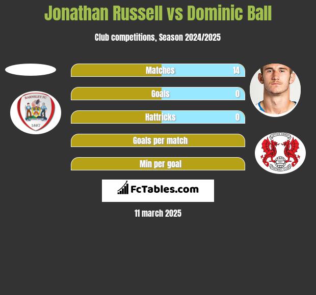 Jonathan Russell vs Dominic Ball h2h player stats