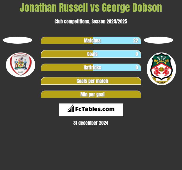 Jonathan Russell vs George Dobson h2h player stats