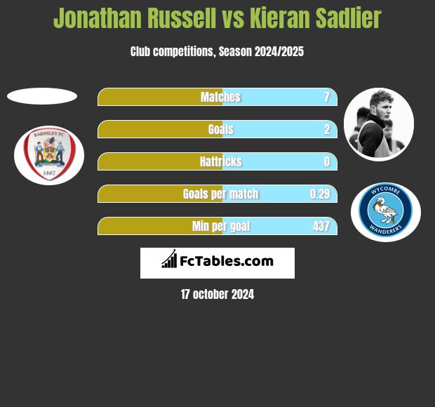 Jonathan Russell vs Kieran Sadlier h2h player stats