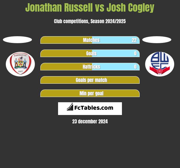 Jonathan Russell vs Josh Cogley h2h player stats