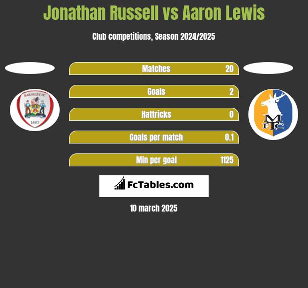 Jonathan Russell vs Aaron Lewis h2h player stats