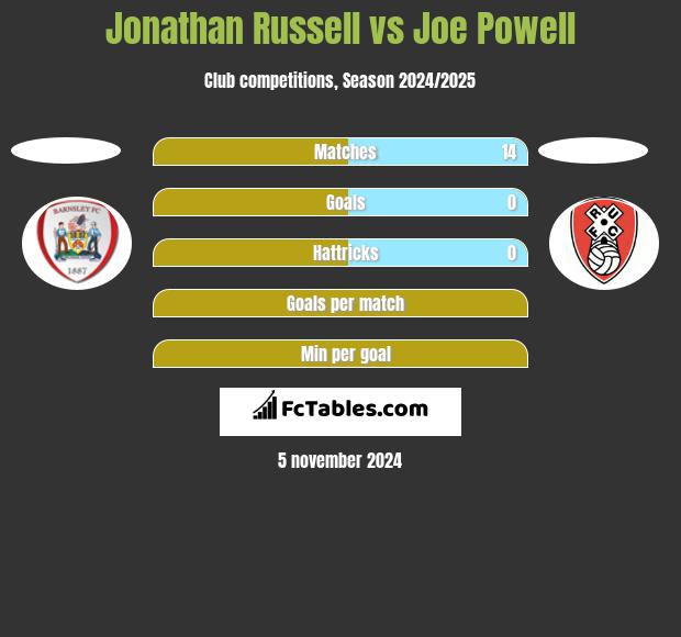 Jonathan Russell vs Joe Powell h2h player stats