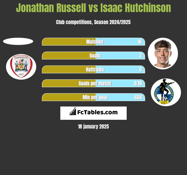 Jonathan Russell vs Isaac Hutchinson h2h player stats