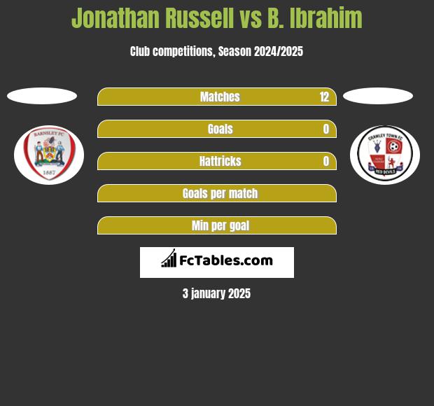 Jonathan Russell vs B. Ibrahim h2h player stats